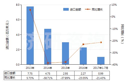 2013-2017年7月中國其他初級形狀聚乙酸乙烯酯(HS39051900)進口總額及增速統(tǒng)計